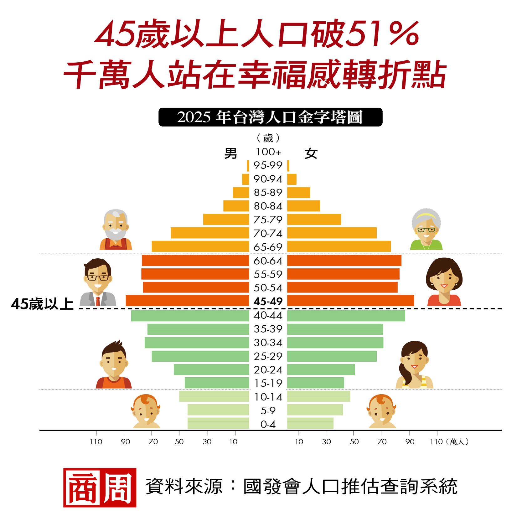 45歲以上人口破51%,千萬人站在幸福感轉折點 45歲以上人口破51%,千萬人站在幸福感轉折點